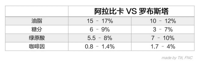 为什么哥伦比亚咖啡尝起来比其它咖啡要酸？